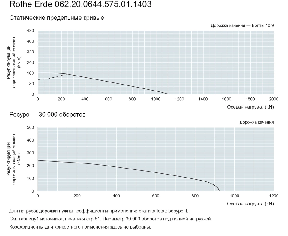 Rothe Erde 062.20.0644.575.01.1403 — Кривая грузоподъемности; Осевая нагрузка (kN); Результирующий опрокидывающий момент (kNm)