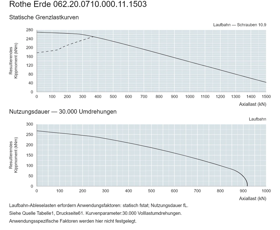 Rothe Erde 062.20.0710.000.11.1503 — Tragfähigkeitskurve; Axiallast (kN); Resultierendes Kippmoment (kNm)