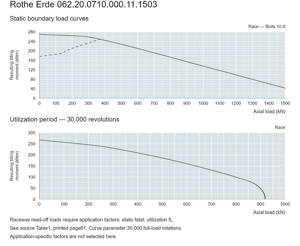 Rothe Erde 062.20.0710.000.11.1503 — Load capacity curve; Axial load (kN); Resulting tilting moment (kNm)