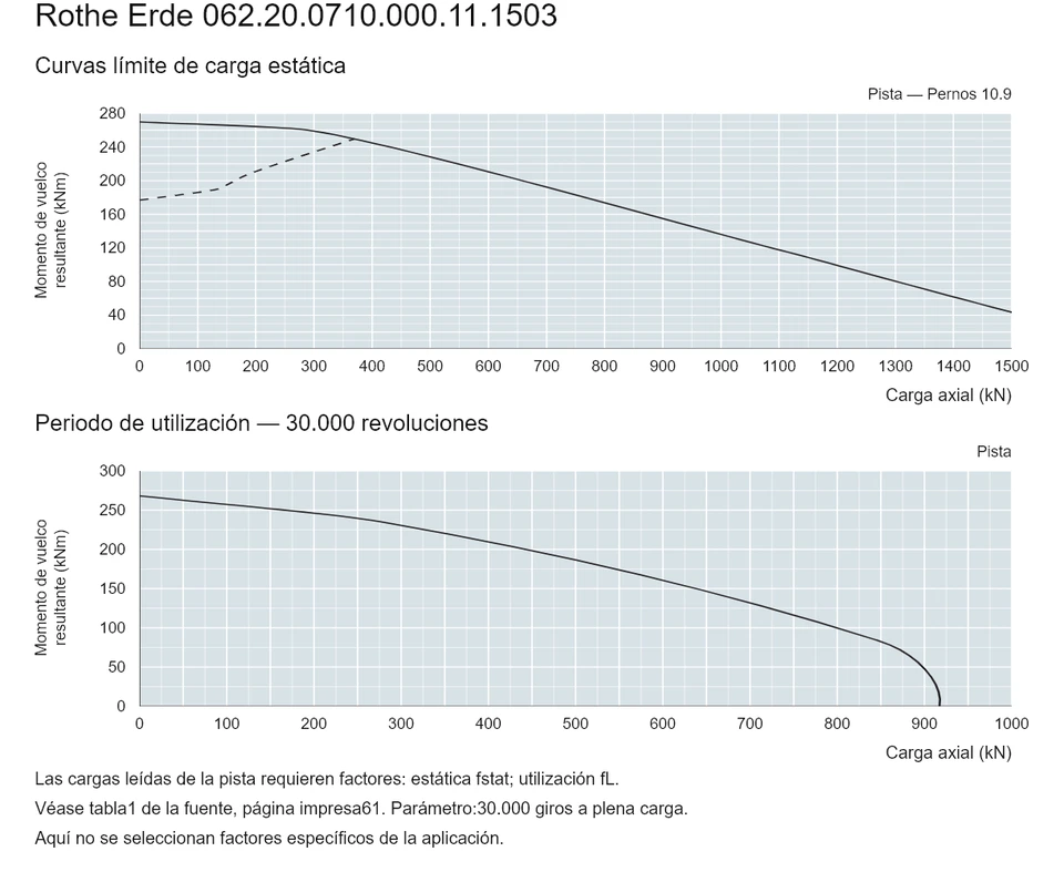 Rothe Erde 062.20.0710.000.11.1503 — Curva de capacidad de carga; Carga axial (kN); Momento de vuelco resultante (kNm)