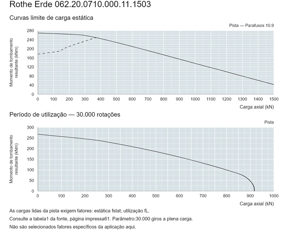 Rothe Erde 062.20.0710.000.11.1503 — Curva de capacidade de carga; Carga axial (kN); Momento de tombamento resultante (kNm)