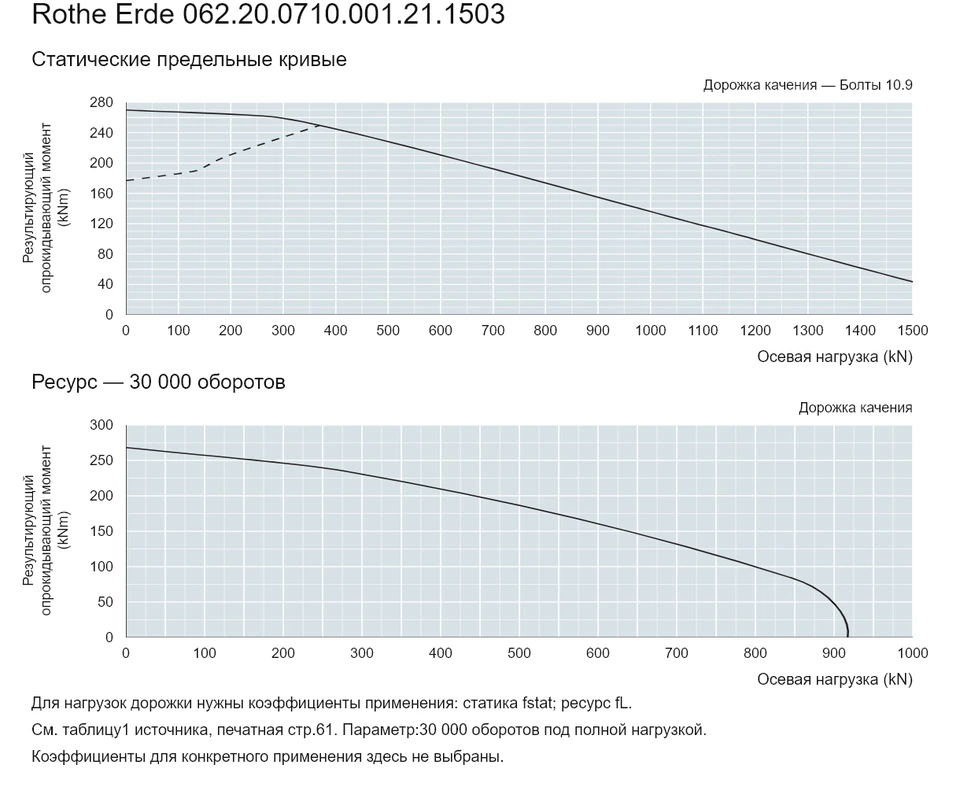 Rothe Erde 062.20.0710.001.21.1503 — Кривая грузоподъемности; Осевая нагрузка (kN); Результирующий опрокидывающий момент (kNm)
