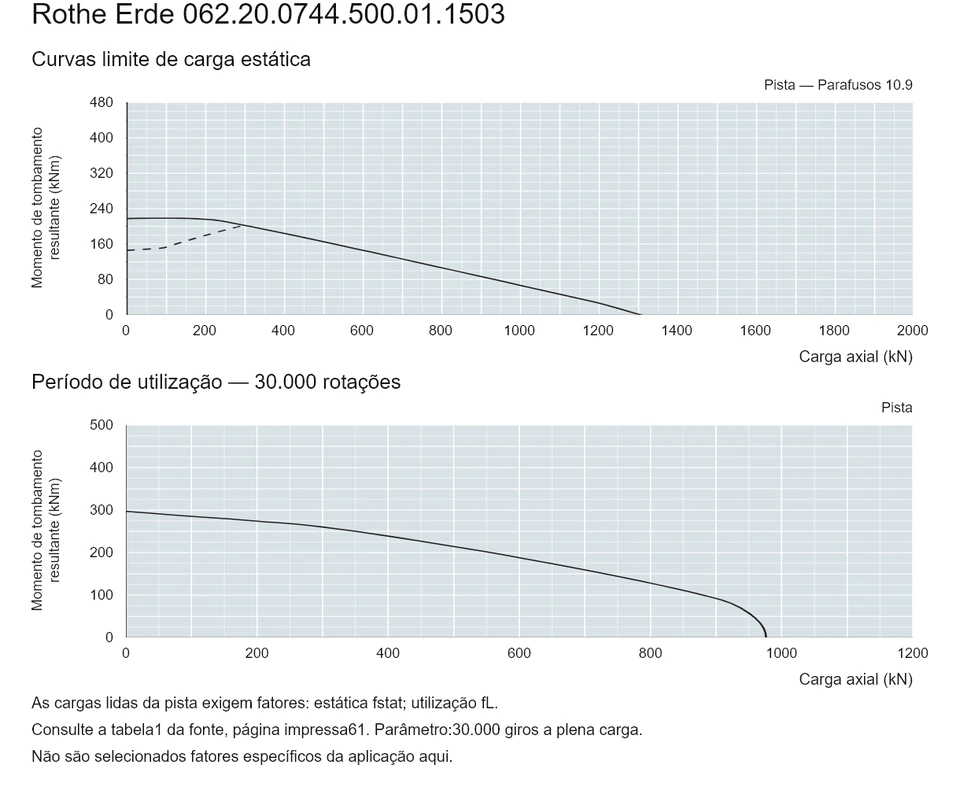 Rothe Erde 062.20.0744.500.01.1503 — Curva de capacidade de carga; Carga axial (kN); Momento de tombamento resultante (kNm)