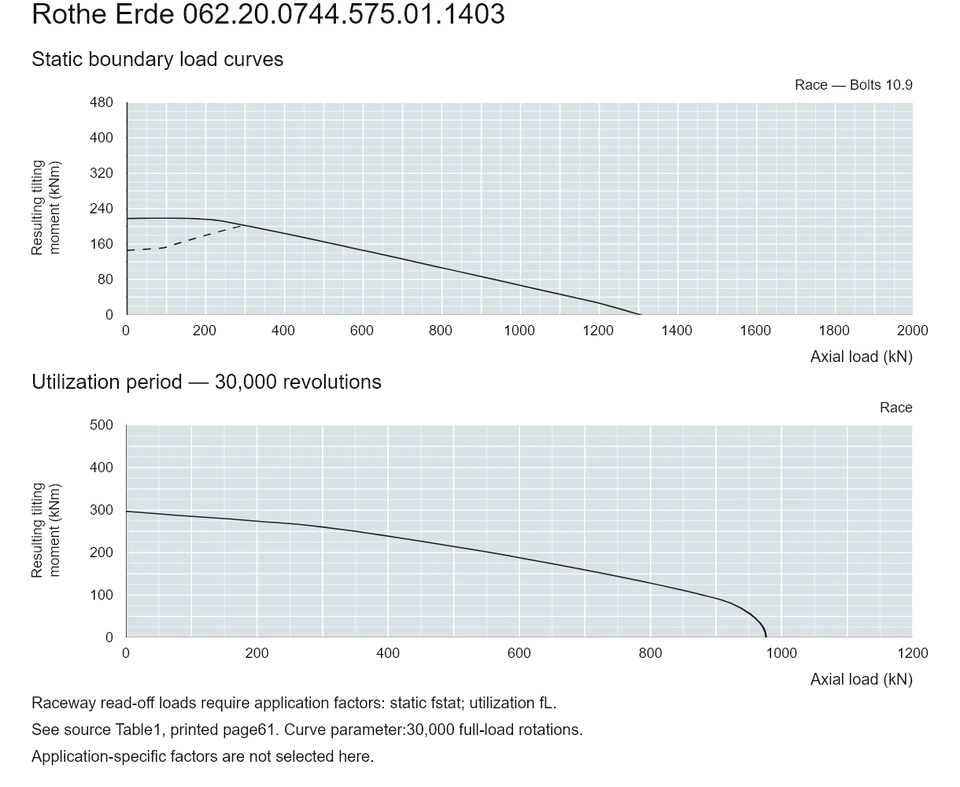 Rothe Erde 062.20.0744.575.01.1403 — Load capacity curve; Axial load (kN); Resulting tilting moment (kNm)