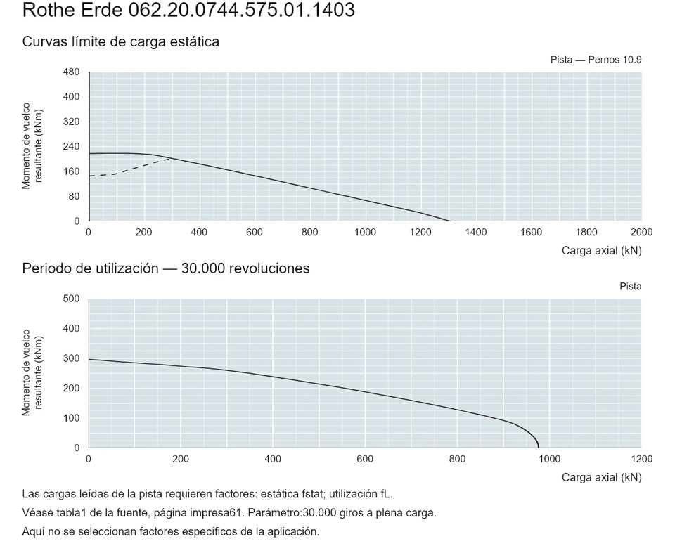 Rothe Erde 062.20.0744.575.01.1403 — Curva de capacidad de carga; Carga axial (kN); Momento de vuelco resultante (kNm)