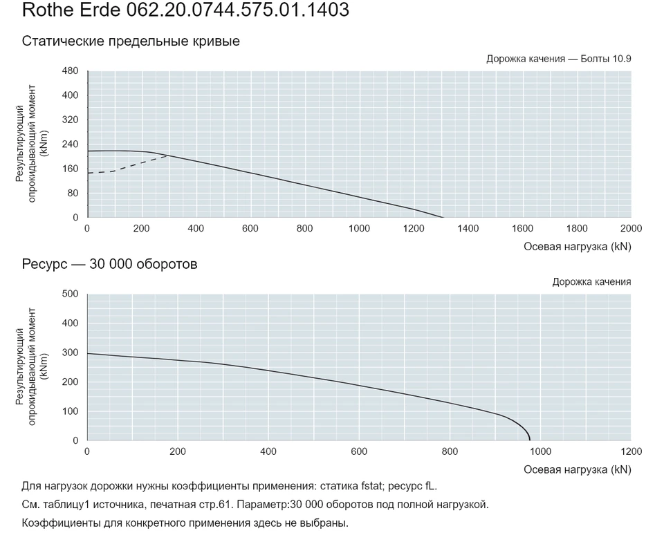 Rothe Erde 062.20.0744.575.01.1403 — Кривая грузоподъемности; Осевая нагрузка (kN); Результирующий опрокидывающий момент (kNm)