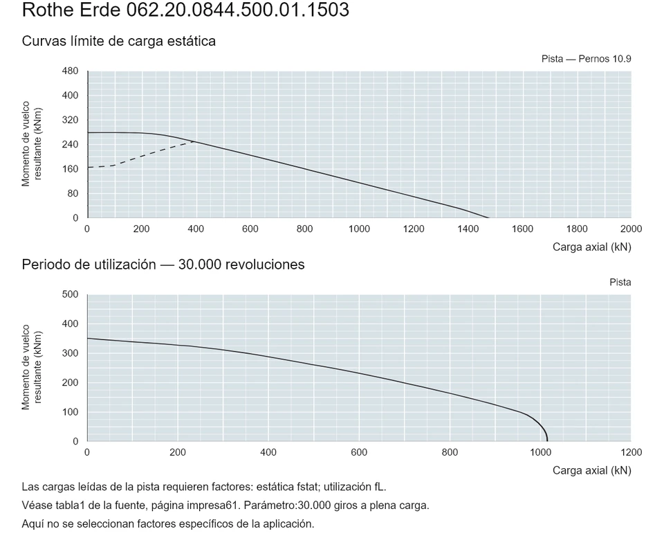 Rothe Erde 062.20.0844.500.01.1503 — Curva de capacidad de carga; Carga axial (kN); Momento de vuelco resultante (kNm)