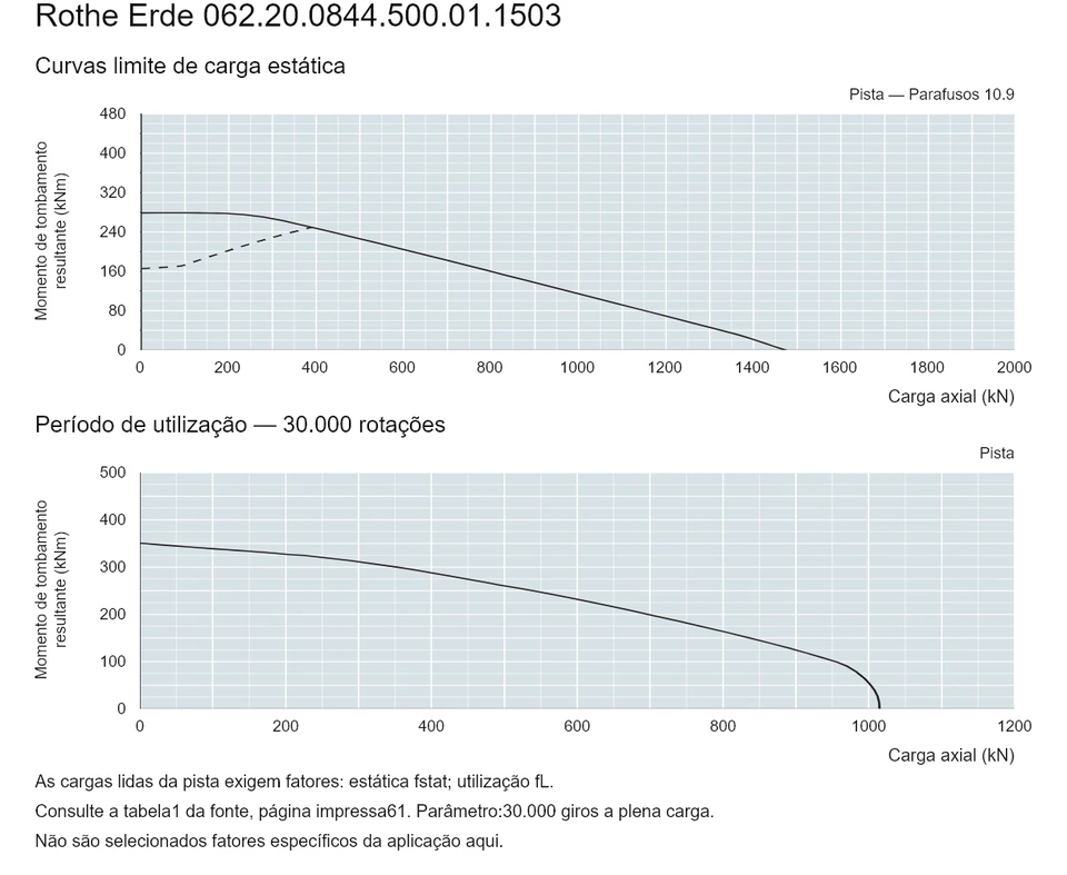 Rothe Erde 062.20.0844.500.01.1503 — Curva de capacidade de carga; Carga axial (kN); Momento de tombamento resultante (kNm)