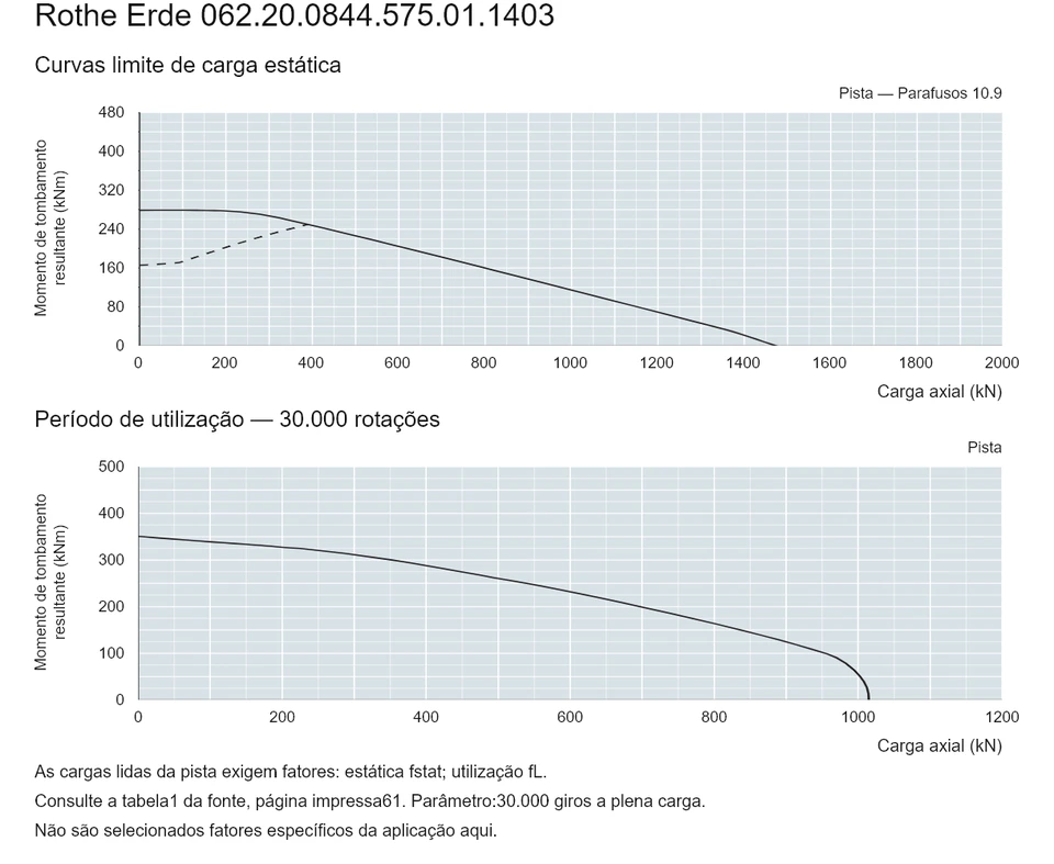 Rothe Erde 062.20.0844.575.01.1403 — Curva de capacidade de carga; Carga axial (kN); Momento de tombamento resultante (kNm)