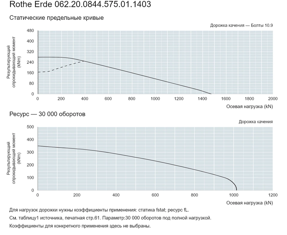 Rothe Erde 062.20.0844.575.01.1403 — Кривая грузоподъемности; Осевая нагрузка (kN); Результирующий опрокидывающий момент (kNm)