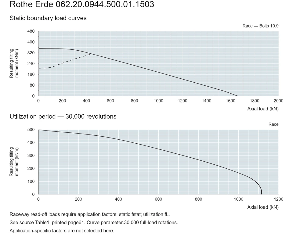 Rothe Erde 062.20.0944.500.01.1503 — Load capacity curve; Axial load (kN); Resulting tilting moment (kNm)