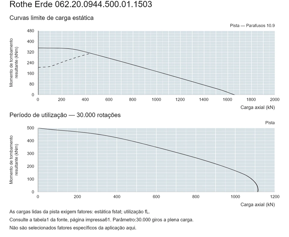 Rothe Erde 062.20.0944.500.01.1503 — Curva de capacidade de carga; Carga axial (kN); Momento de tombamento resultante (kNm)