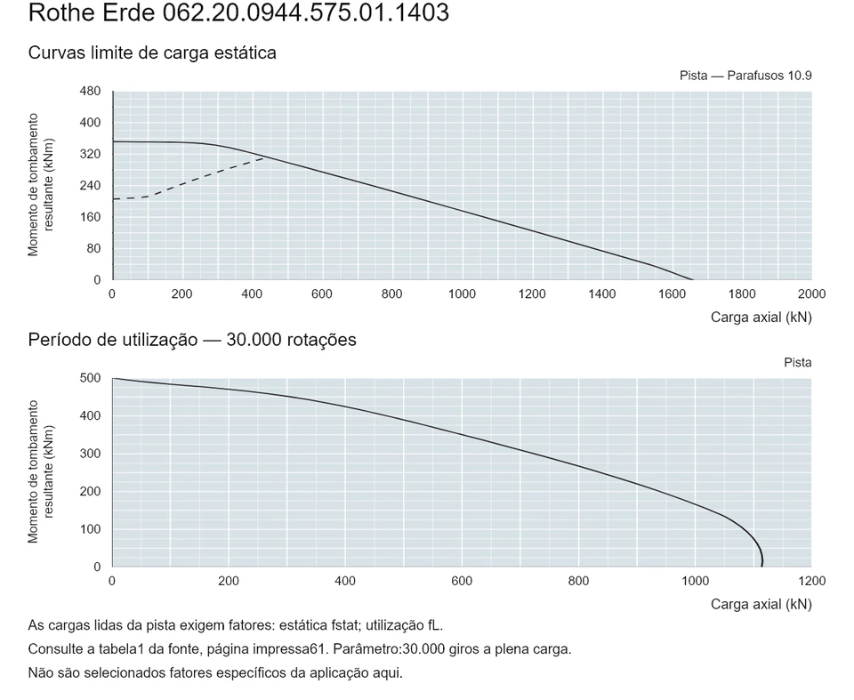 Rothe Erde 062.20.0944.575.01.1403 — Curva de capacidade de carga; Carga axial (kN); Momento de tombamento resultante (kNm)