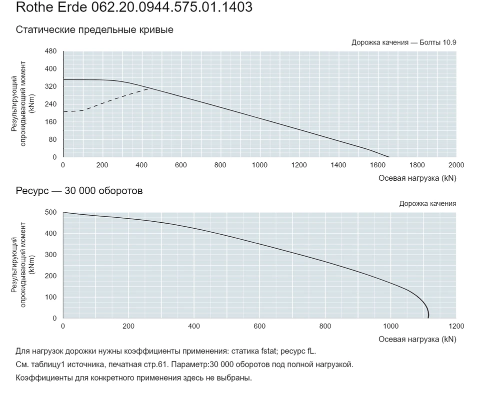 Rothe Erde 062.20.0944.575.01.1403 — Кривая грузоподъемности; Осевая нагрузка (kN); Результирующий опрокидывающий момент (kNm)