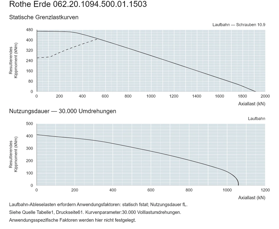 Rothe Erde 062.20.1094.500.01.1503 — Tragfähigkeitskurve; Axiallast (kN); Resultierendes Kippmoment (kNm)
