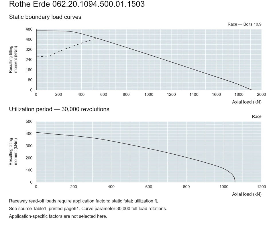 Rothe Erde 062.20.1094.500.01.1503 — Load capacity curve; Axial load (kN); Resulting tilting moment (kNm)