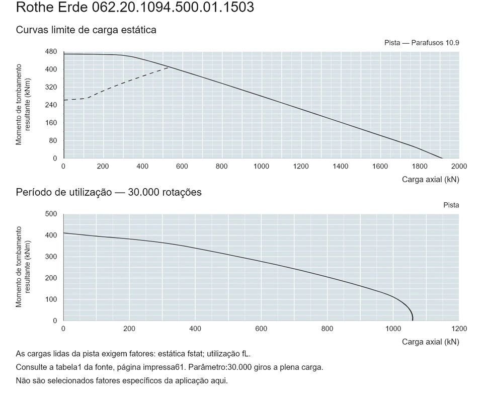 Rothe Erde 062.20.1094.500.01.1503 — Curva de capacidade de carga; Carga axial (kN); Momento de tombamento resultante (kNm)