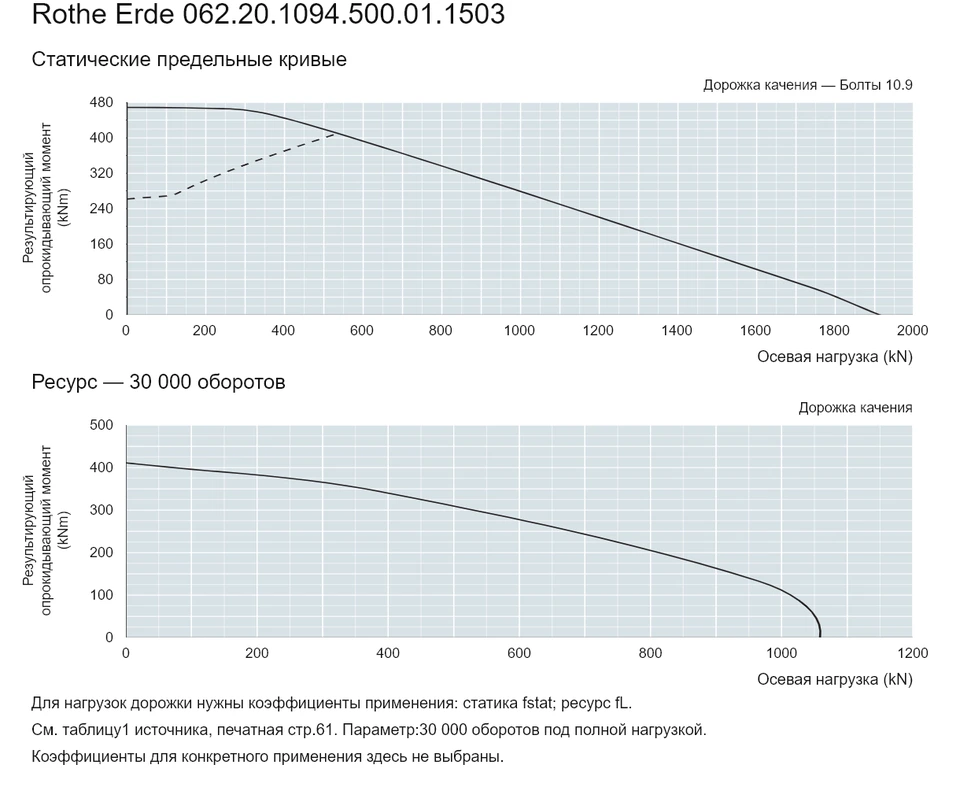 Rothe Erde 062.20.1094.500.01.1503 — Кривая грузоподъемности; Осевая нагрузка (kN); Результирующий опрокидывающий момент (kNm)