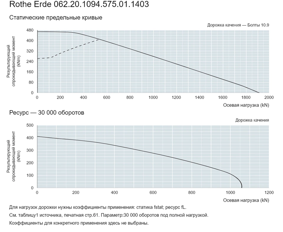 Rothe Erde 062.20.1094.575.01.1403 — Кривая грузоподъемности; Осевая нагрузка (kN); Результирующий опрокидывающий момент (kNm)