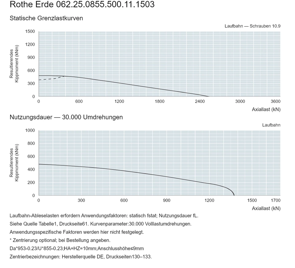 Rothe Erde 062.25.0855.500.11.1503 — Tragfähigkeitskurve; Axiallast (kN); Resultierendes Kippmoment (kNm)