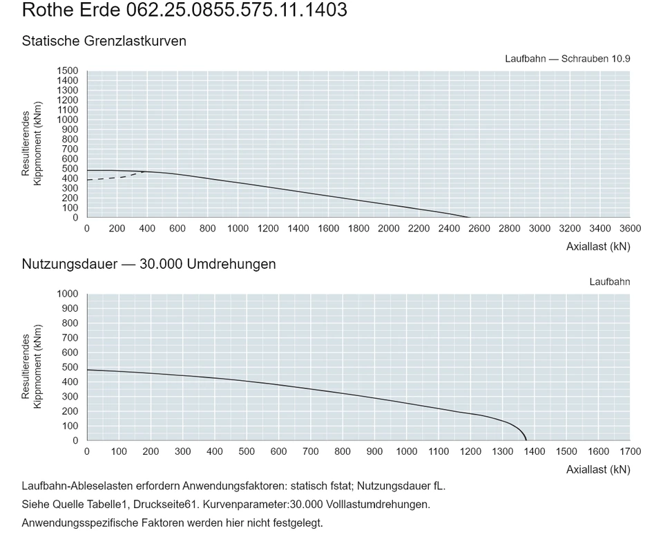 Rothe Erde 062.25.0855.575.11.1403 — Tragfähigkeitskurve; Axiallast (kN); Resultierendes Kippmoment (kNm)