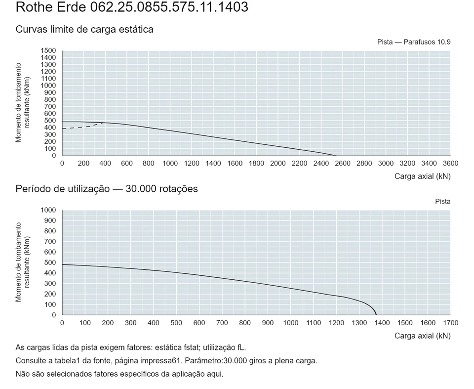 Rothe Erde 062.25.0855.575.11.1403 — Curva de capacidade de carga; Carga axial (kN); Momento de tombamento resultante (kNm)