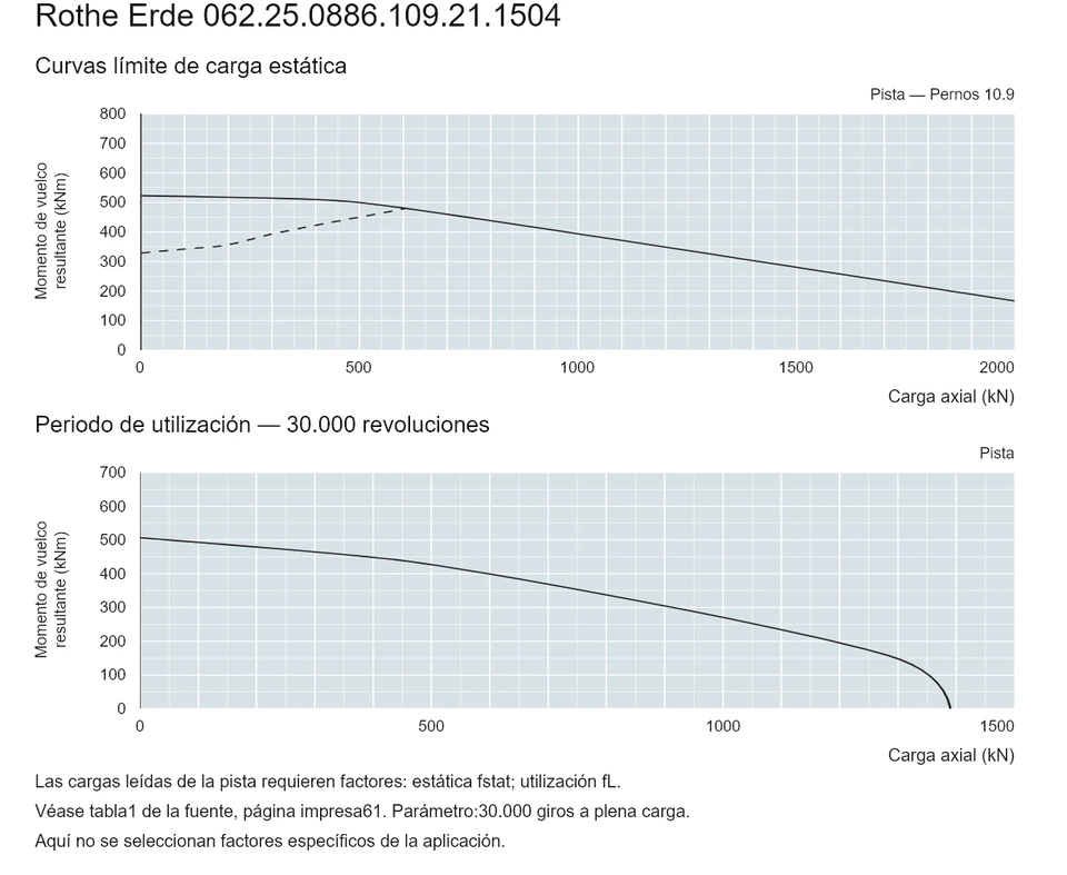 Rothe Erde 062.25.0886.109.21.1504 — Curva de capacidad de carga; Carga axial (kN); Momento de vuelco resultante (kNm)
