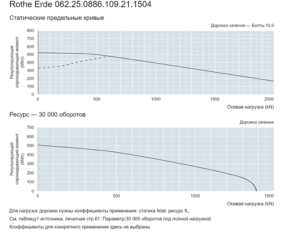 Rothe Erde 062.25.0886.109.21.1504 — Кривая грузоподъемности; Осевая нагрузка (kN); Результирующий опрокидывающий момент (kNm)