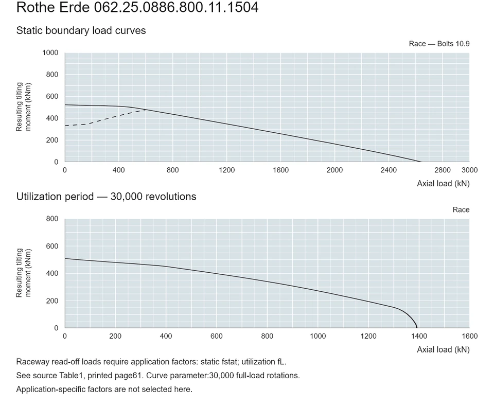 Rothe Erde 062.25.0886.800.11.1504 — Load capacity curve; Axial load (kN); Resulting tilting moment (kNm)