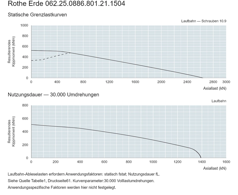 Rothe Erde 062.25.0886.801.21.1504 — Tragfähigkeitskurve; Axiallast (kN); Resultierendes Kippmoment (kNm)