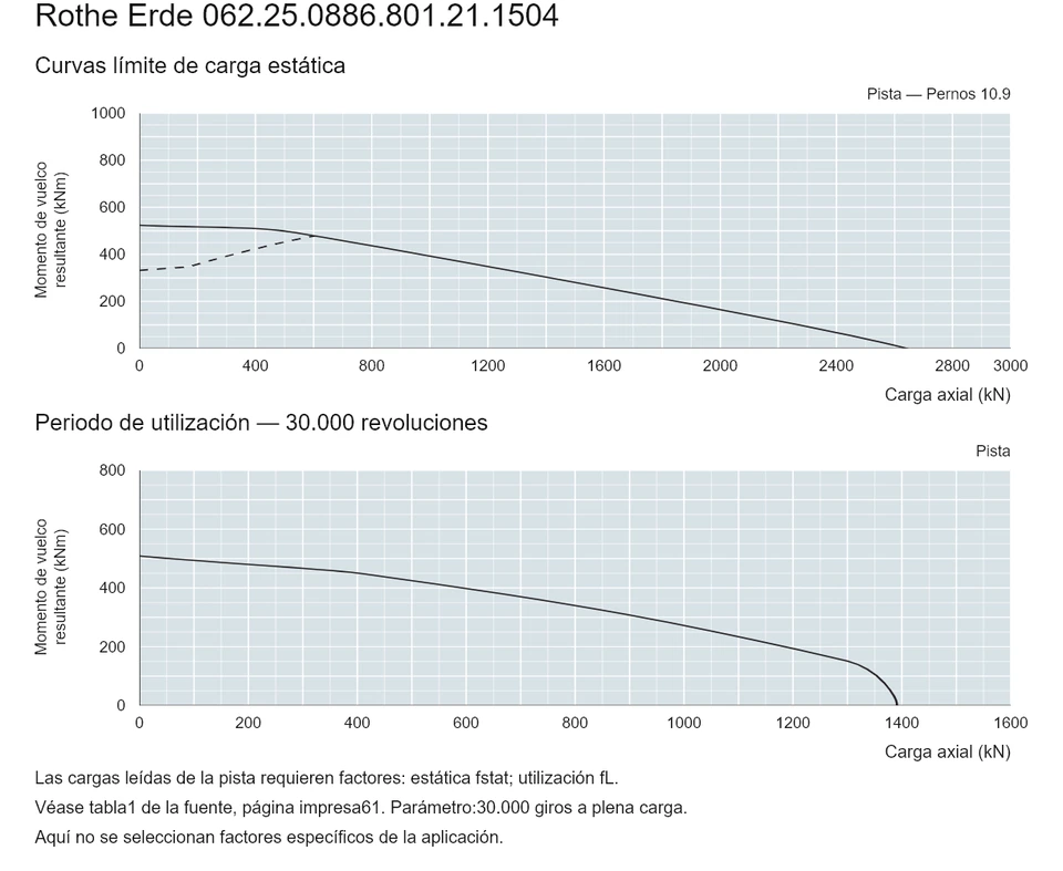 Rothe Erde 062.25.0886.801.21.1504 — Curva de capacidad de carga; Carga axial (kN); Momento de vuelco resultante (kNm)
