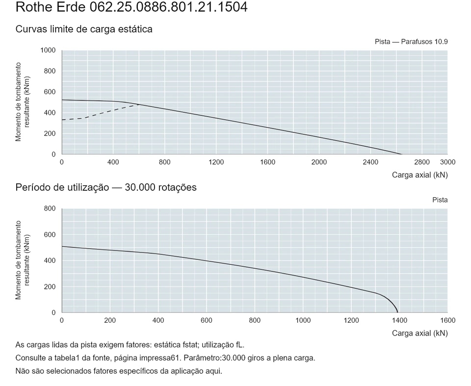 Rothe Erde 062.25.0886.801.21.1504 — Curva de capacidade de carga; Carga axial (kN); Momento de tombamento resultante (kNm)