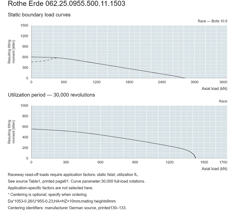 Rothe Erde 062.25.0955.500.11.1503 — Load capacity curve; Axial load (kN); Resulting tilting moment (kNm)