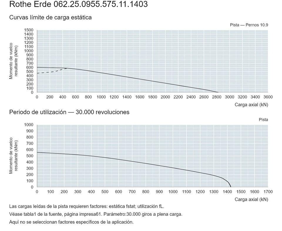 Rothe Erde 062.25.0955.575.11.1403 — Curva de capacidad de carga; Carga axial (kN); Momento de vuelco resultante (kNm)