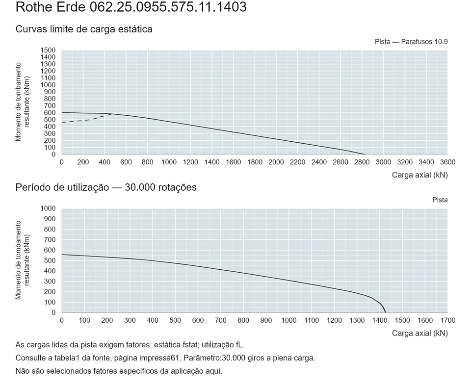 Rothe Erde 062.25.0955.575.11.1403 — Curva de capacidade de carga; Carga axial (kN); Momento de tombamento resultante (kNm)