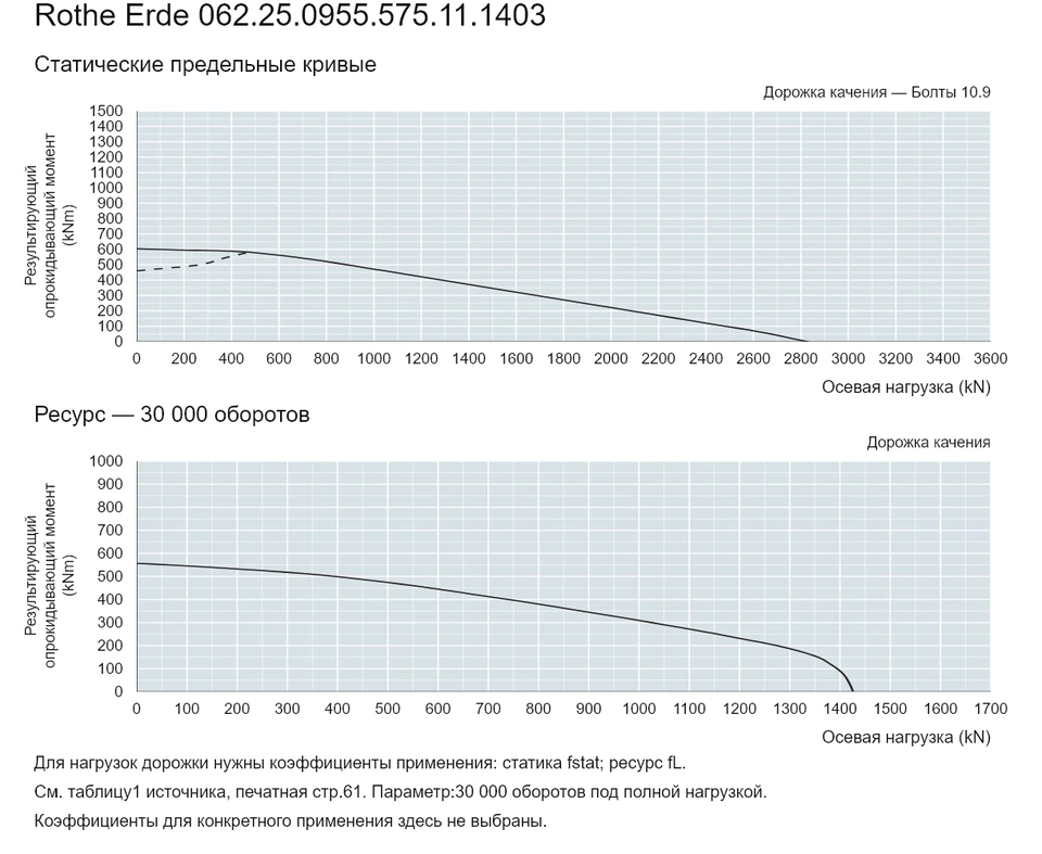Rothe Erde 062.25.0955.575.11.1403 — Кривая грузоподъемности; Осевая нагрузка (kN); Результирующий опрокидывающий момент (kNm)