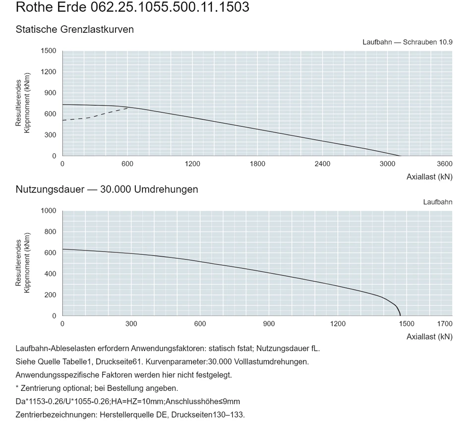 Rothe Erde 062.25.1055.500.11.1503 — Tragfähigkeitskurve; Axiallast (kN); Resultierendes Kippmoment (kNm)
