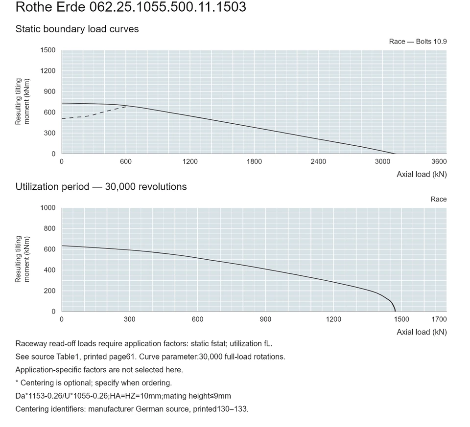Rothe Erde 062.25.1055.500.11.1503 — Load capacity curve; Axial load (kN); Resulting tilting moment (kNm)