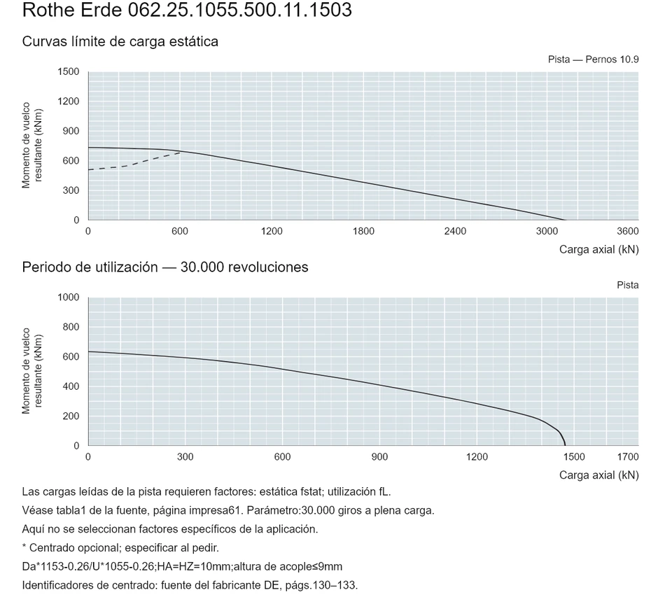 Rothe Erde 062.25.1055.500.11.1503 — Curva de capacidad de carga; Carga axial (kN); Momento de vuelco resultante (kNm)
