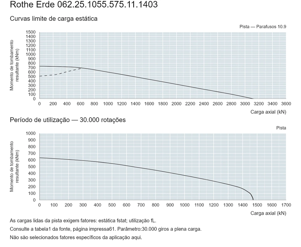 Rothe Erde 062.25.1055.575.11.1403 — Curva de capacidade de carga; Carga axial (kN); Momento de tombamento resultante (kNm)