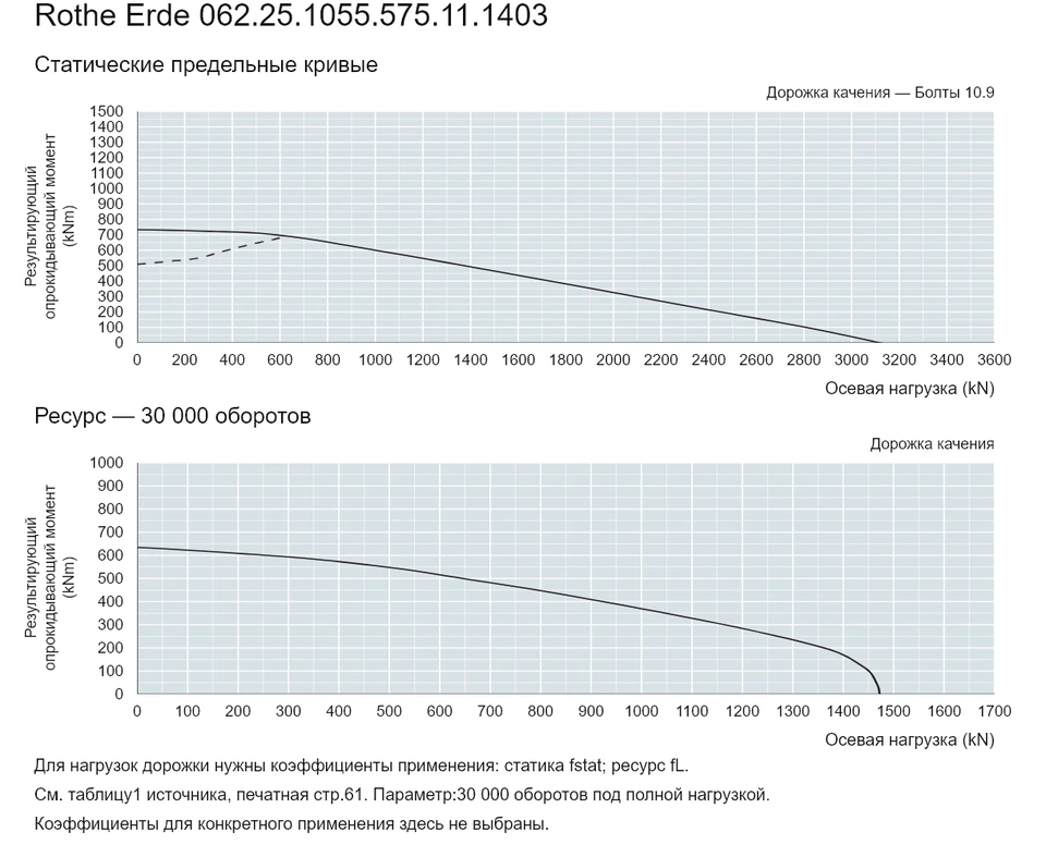 Rothe Erde 062.25.1055.575.11.1403 — Кривая грузоподъемности; Осевая нагрузка (kN); Результирующий опрокидывающий момент (kNm)