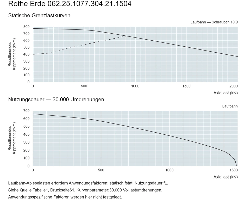 Rothe Erde 062.25.1077.304.21.1504 — Tragfähigkeitskurve; Axiallast (kN); Resultierendes Kippmoment (kNm)