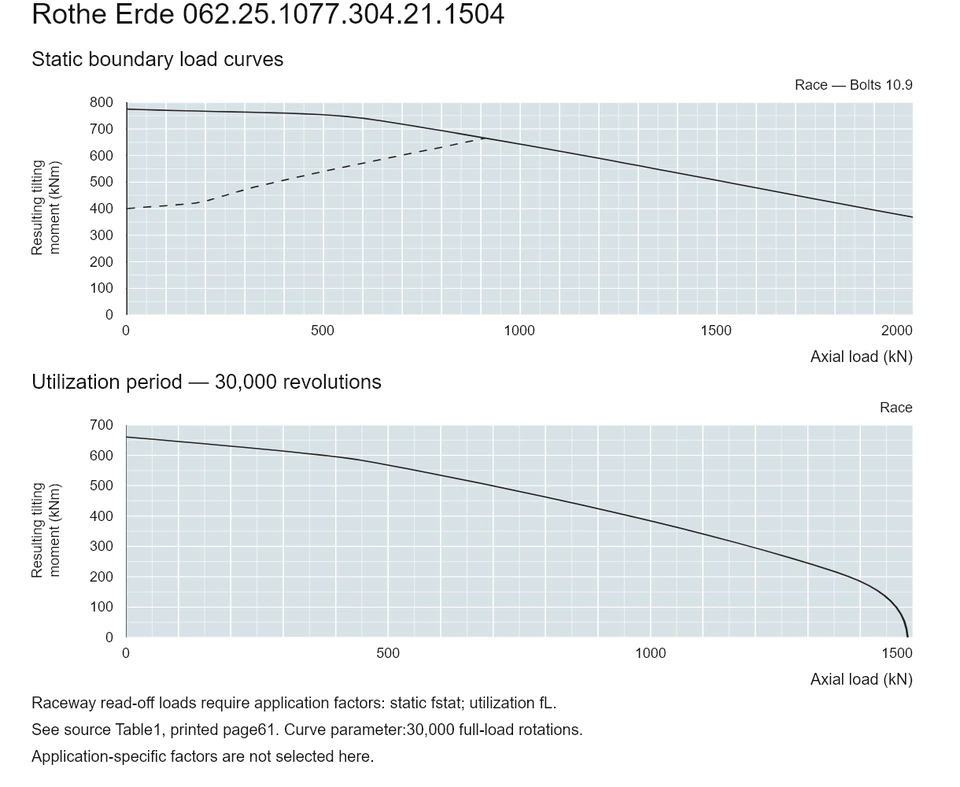 Rothe Erde 062.25.1077.304.21.1504 — Load capacity curve; Axial load (kN); Resulting tilting moment (kNm)