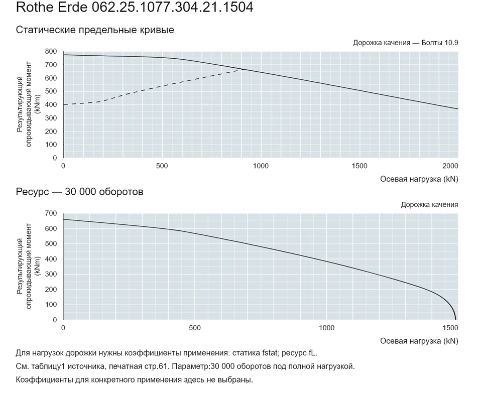 Rothe Erde 062.25.1077.304.21.1504 — Кривая грузоподъемности; Осевая нагрузка (kN); Результирующий опрокидывающий момент (kNm)