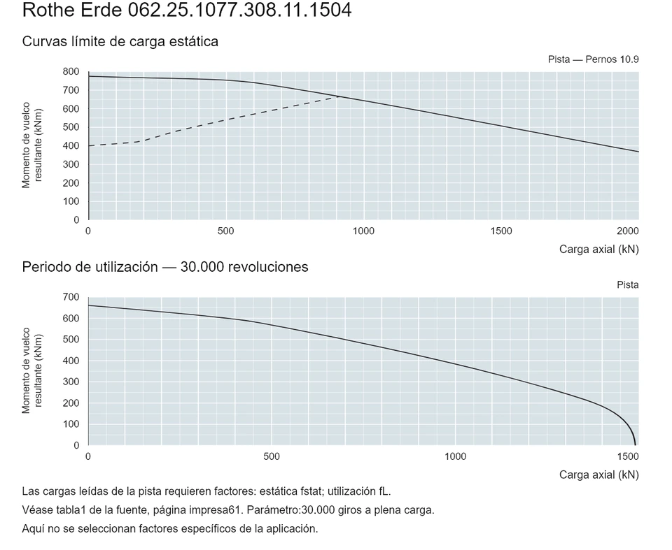 Rothe Erde 062.25.1077.308.11.1504 — Curva de capacidad de carga; Carga axial (kN); Momento de vuelco resultante (kNm)