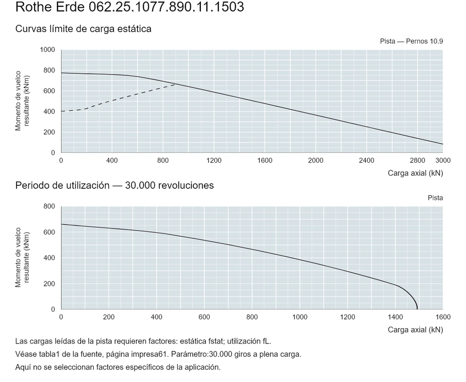 Rothe Erde 062.25.1077.890.11.1503 — Curva de capacidad de carga; Carga axial (kN); Momento de vuelco resultante (kNm)