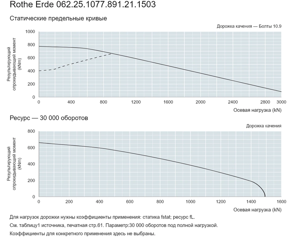 Rothe Erde 062.25.1077.891.21.1503 — Кривая грузоподъемности; Осевая нагрузка (kN); Результирующий опрокидывающий момент (kNm)