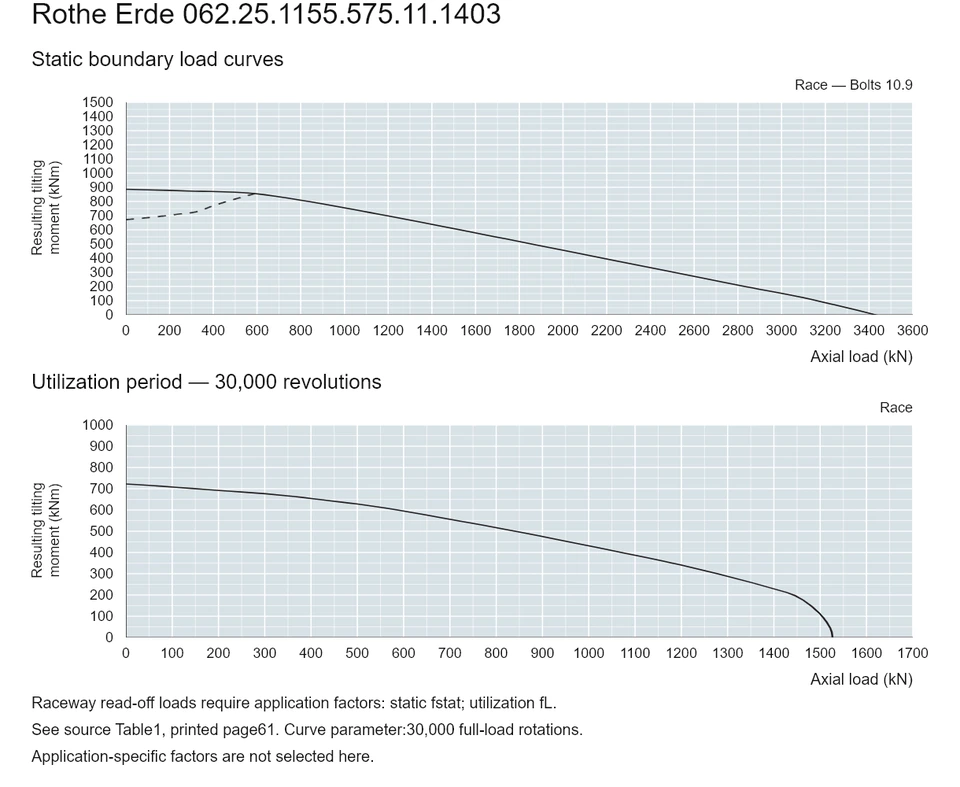 Rothe Erde 062.25.1155.575.11.1403 — Load capacity curve; Axial load (kN); Resulting tilting moment (kNm)