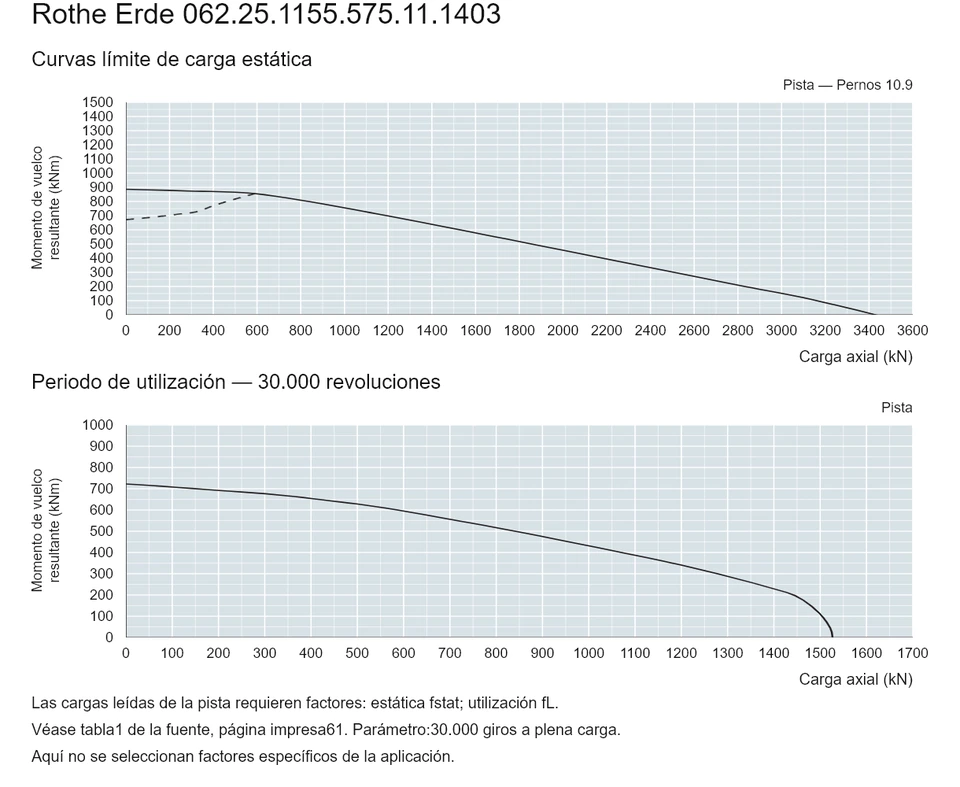 Rothe Erde 062.25.1155.575.11.1403 — Curva de capacidad de carga; Carga axial (kN); Momento de vuelco resultante (kNm)