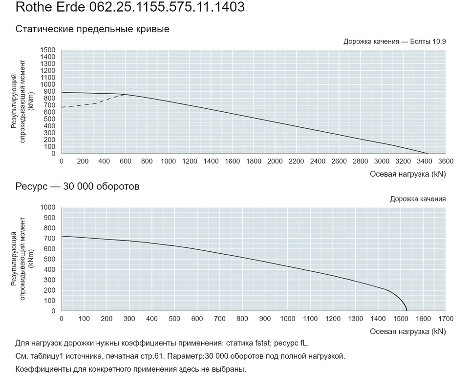 Rothe Erde 062.25.1155.575.11.1403 — Кривая грузоподъемности; Осевая нагрузка (kN); Результирующий опрокидывающий момент (kNm)